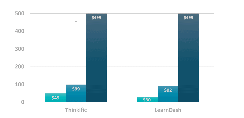 Chart showing Thinkific pricing plans alongside LearnDash pricing plans.