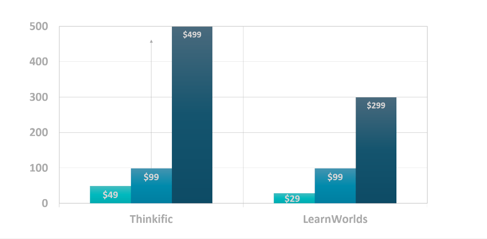 Chart showing Thinkific pricing plans alongside LearnWorlds pricing plans.