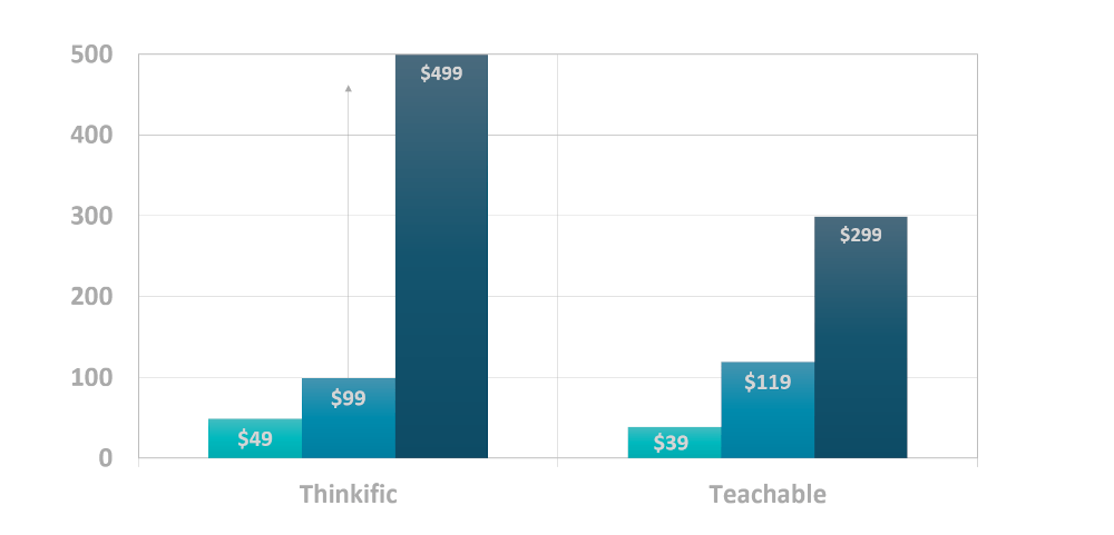 Chart showing Thinkific pricing plans along with Teachable pricing plans