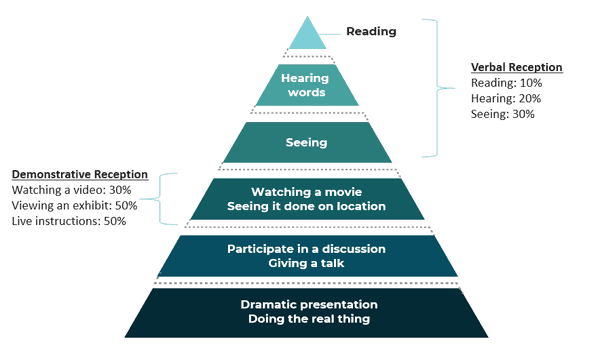 Demonstrative learning shown in chart.