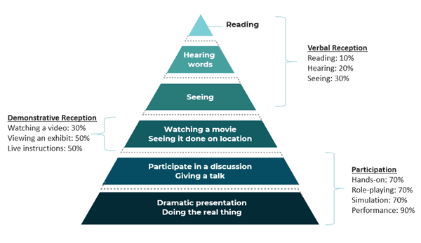 Chart showing participation within the cone of learning. 