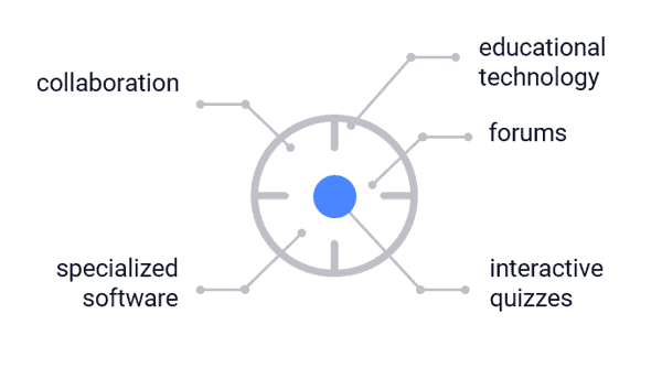 Diagram showing ways to move eLearning to more engagement.