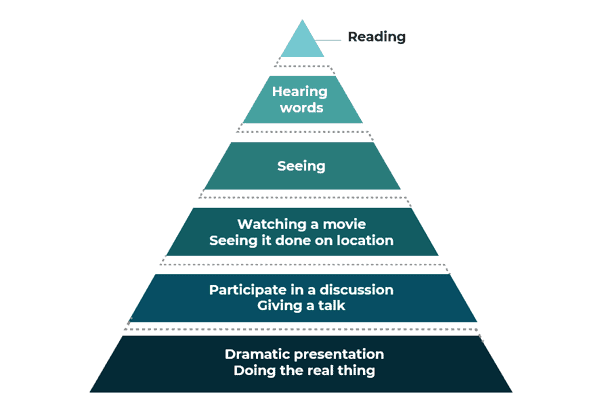 Chart showing a simplified cone of learning.