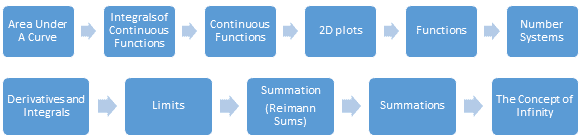 Flowchart of example of course design.