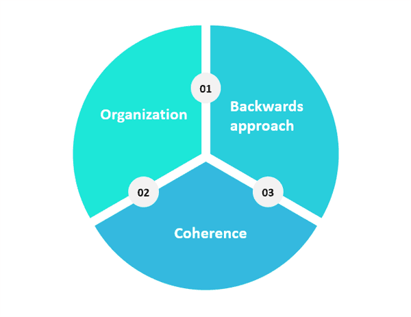 Diagram showing parts of course design process.