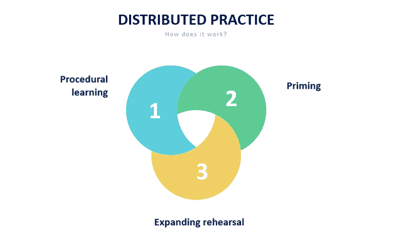 Image showing how distributed practice works.