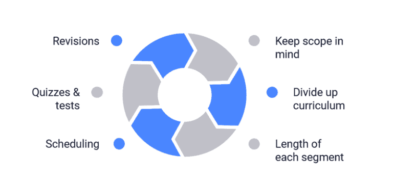 Using Distributed Practice in Online Learning | Course Method