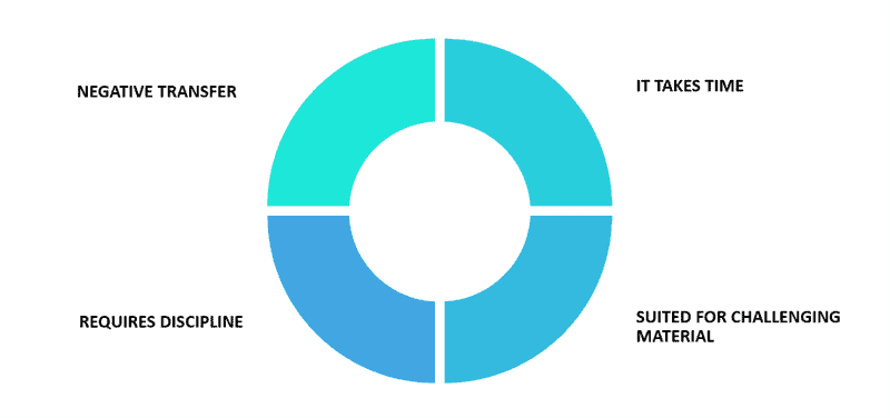 Drawbacks to distributed learning.