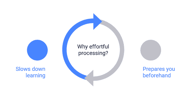 Diagram showing why effortful processing is useful.