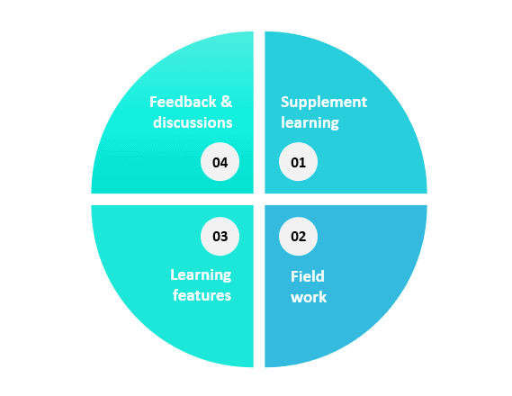 Four ways to incorporate mlearning into your LMS.