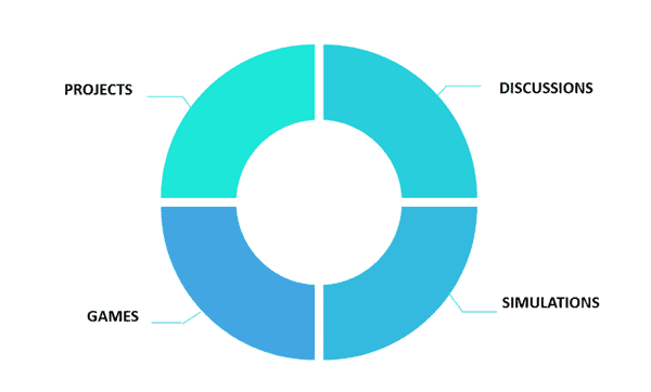 Chart showing different modes of active learning.