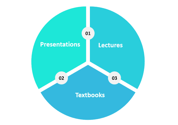 Chart showing passive learning activities.