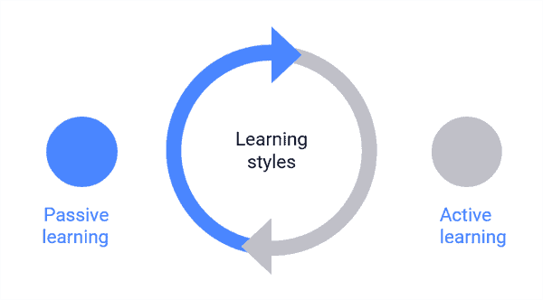 Diagram showing passive vs active learning.