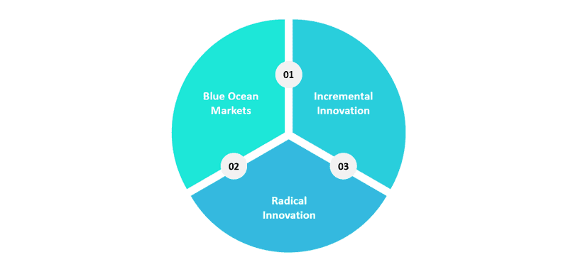 3 types of product innovation.