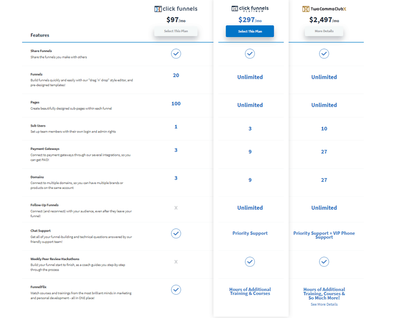 Clickfunnels pricing chart.