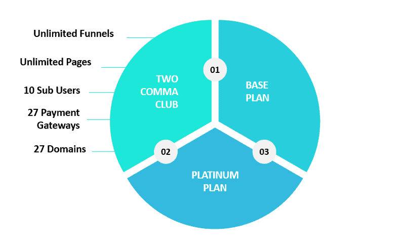 Clickfunnels Two Comma Club