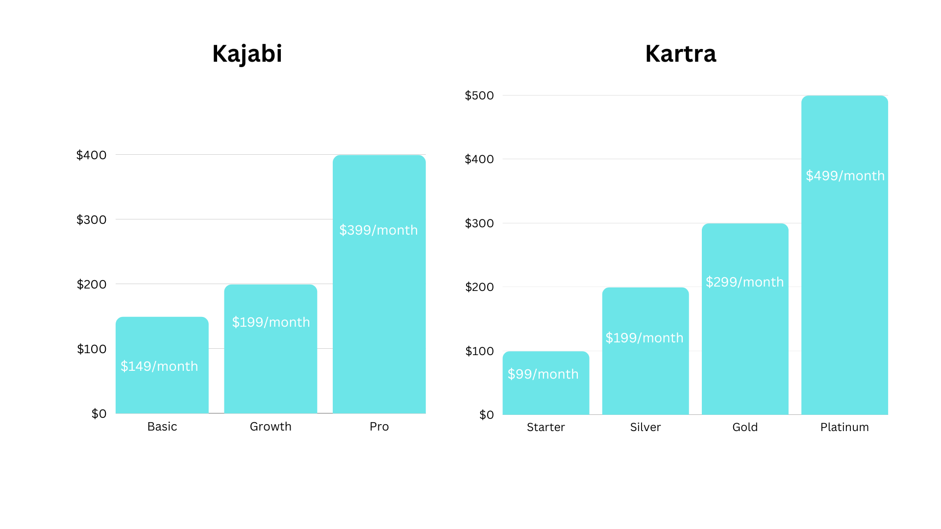 Custom image of Kajabi vs Kartra pricing plans.