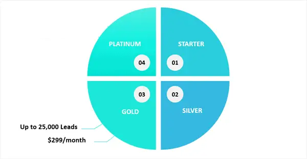 Custom graphic showing the main features of the Kartra Gold plan.