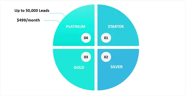 Custom graphic showing the main features of the Kartra Platinum plan.