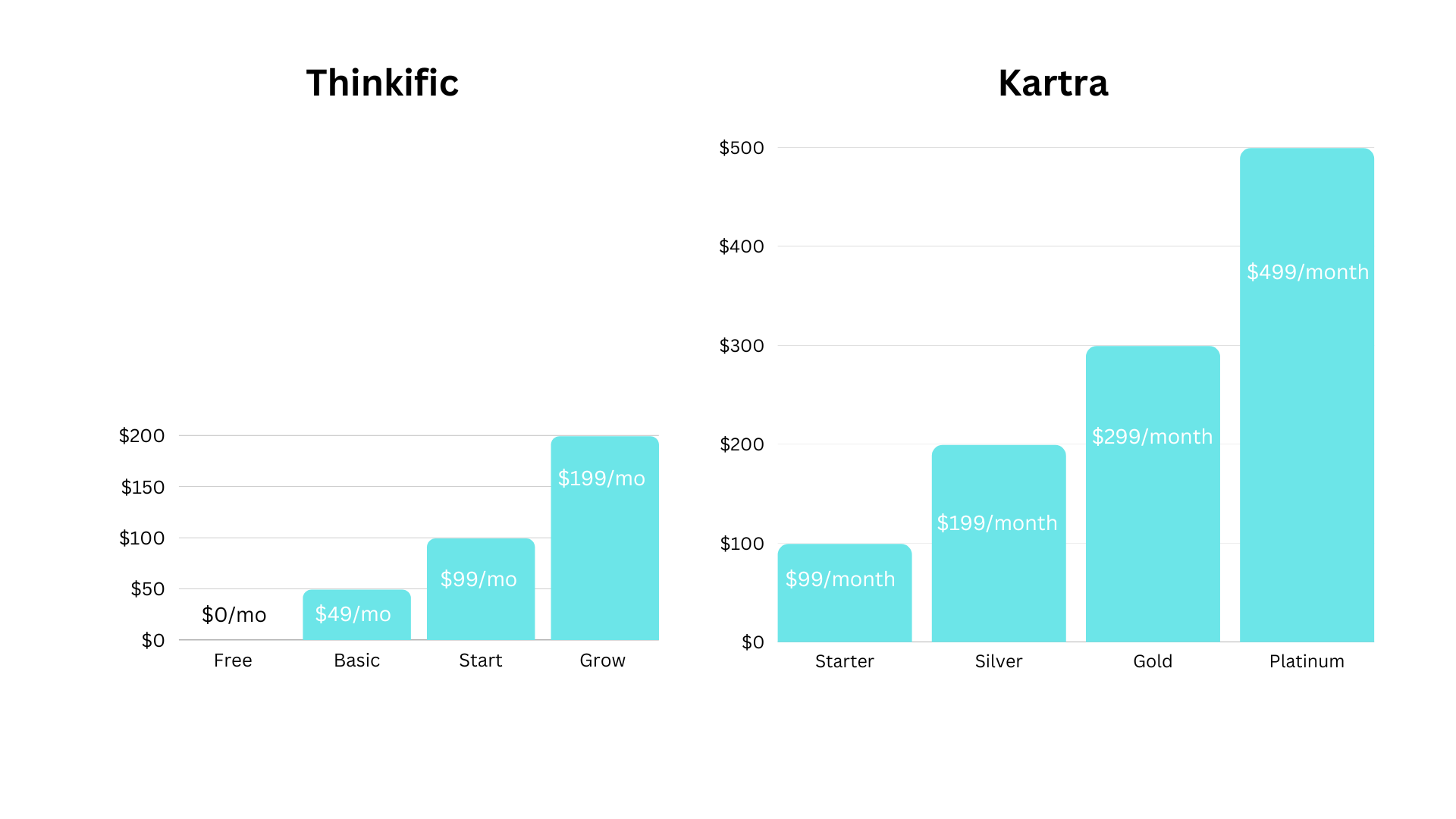 Custom image showing Thinkific vs Kartra pricing plans.