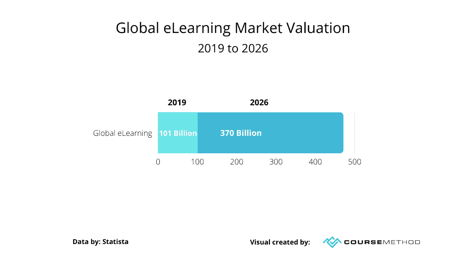 Global eLearning Market Valuation