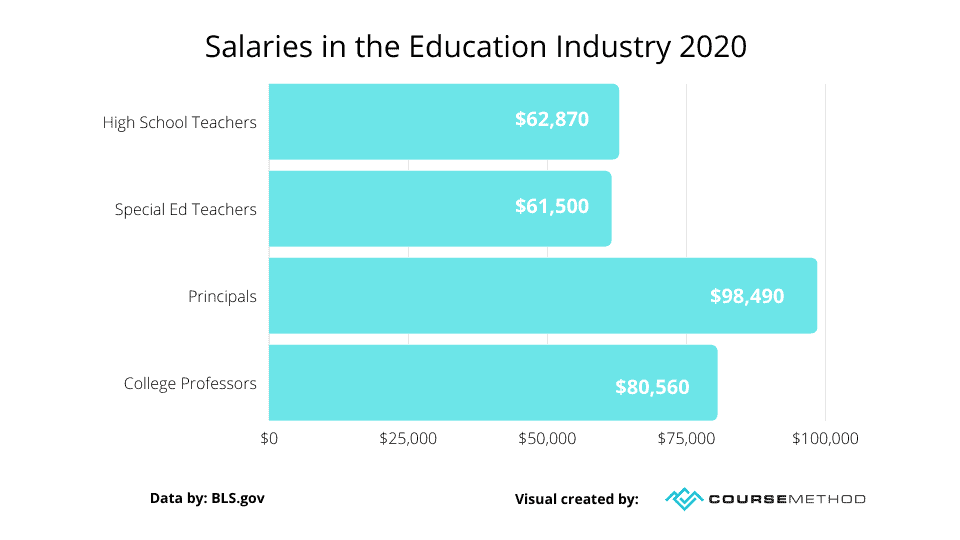 Salaries in the Education Industry 2020 