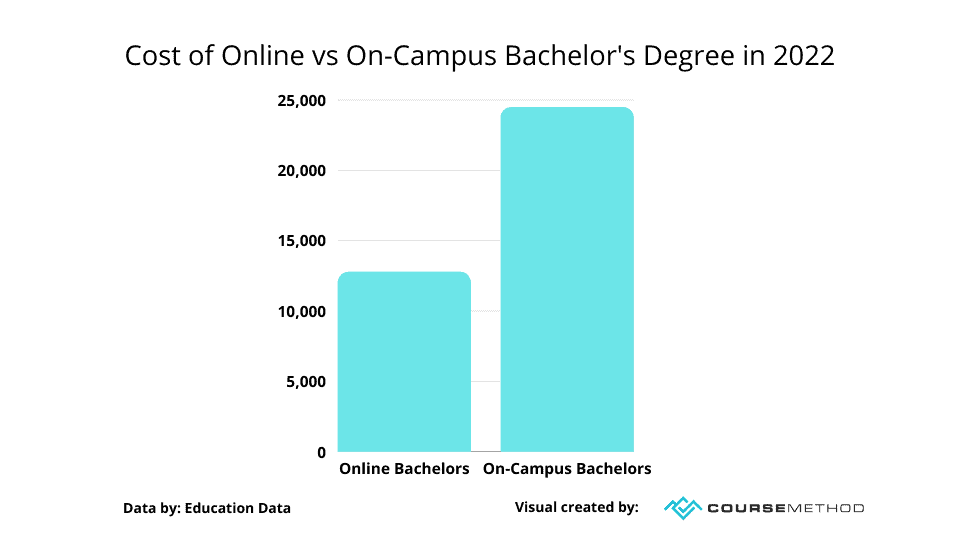 Cost of Online vs On-Campus Bachelor's Degree in 2022