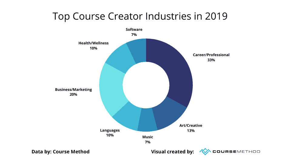 Top Course Creator Industries in 2019 