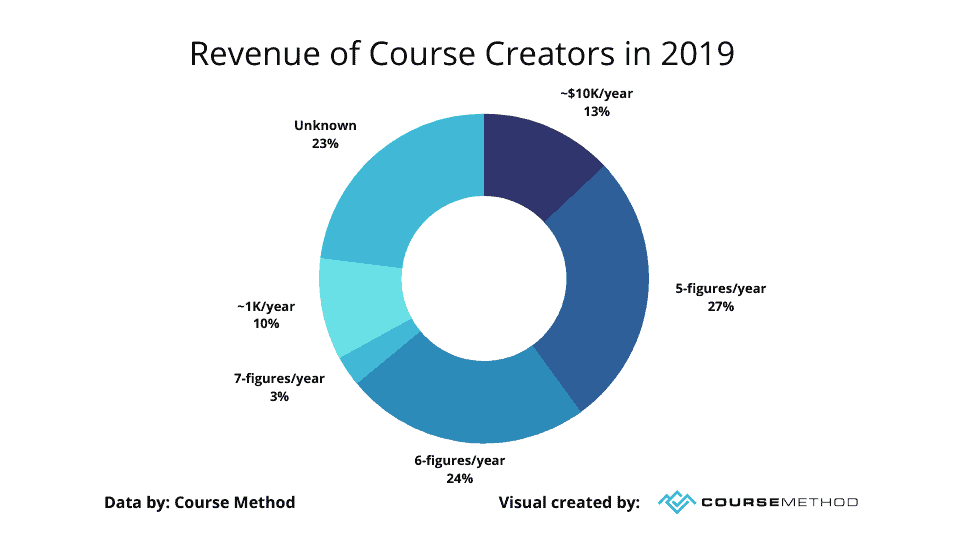 Revenue of Course Creators in 2019 