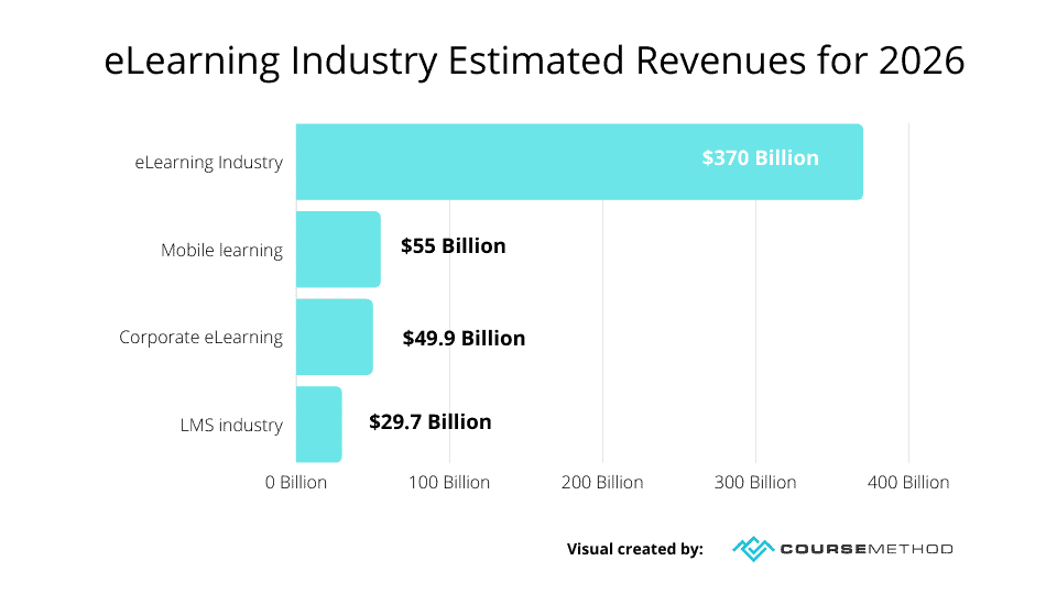 eLearning Industry Estimated Revenues for 2026