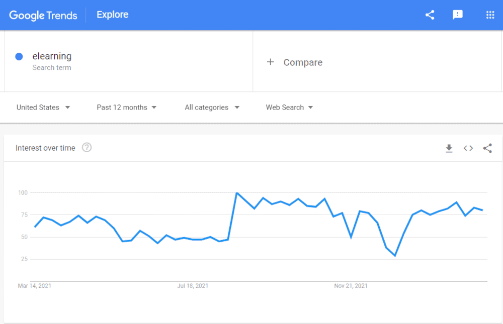 Google Trends elearning stats