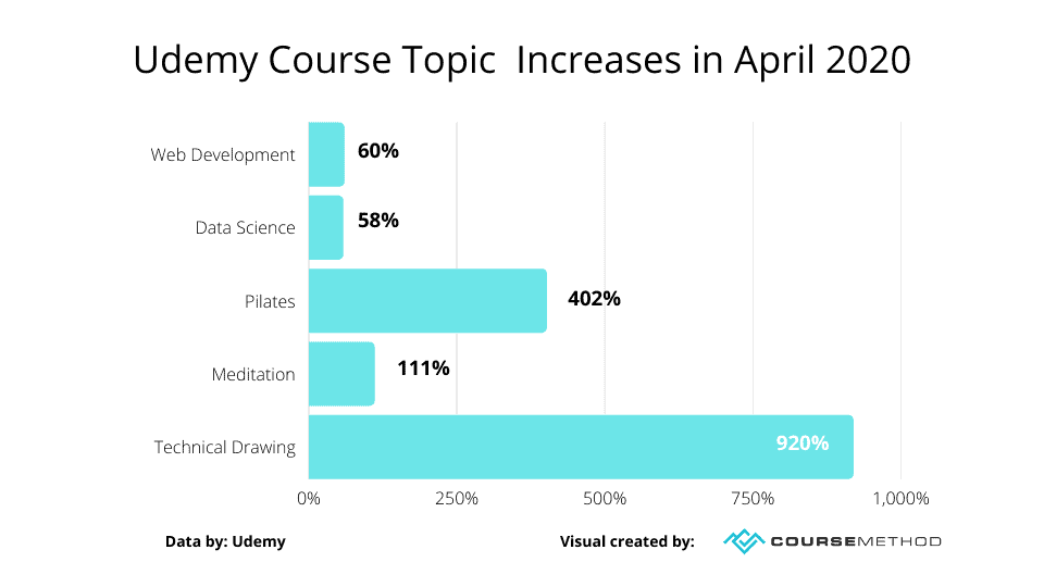 Udemy Course Topic Increases in April 2020