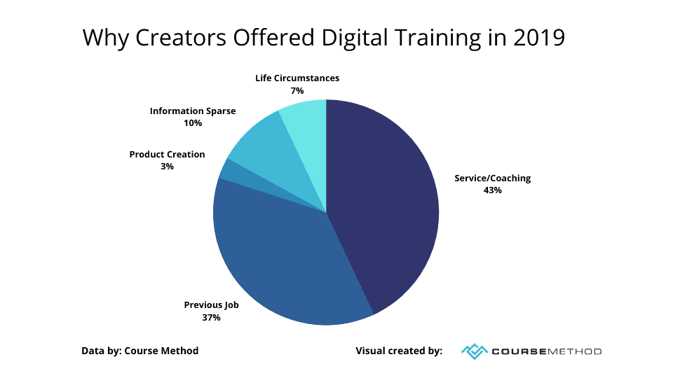 Why Creators Offered Digital Training in 2019 