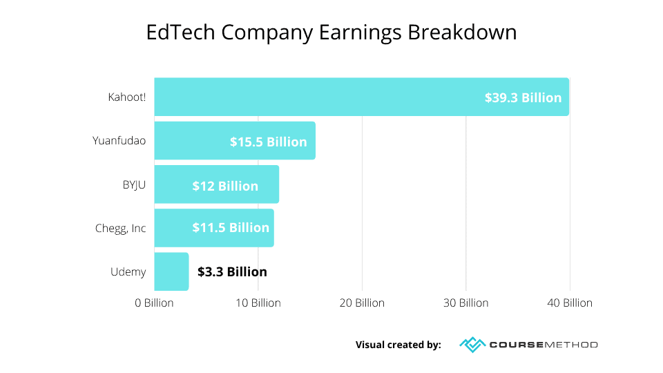 EdTech Company Earnings Breakdown