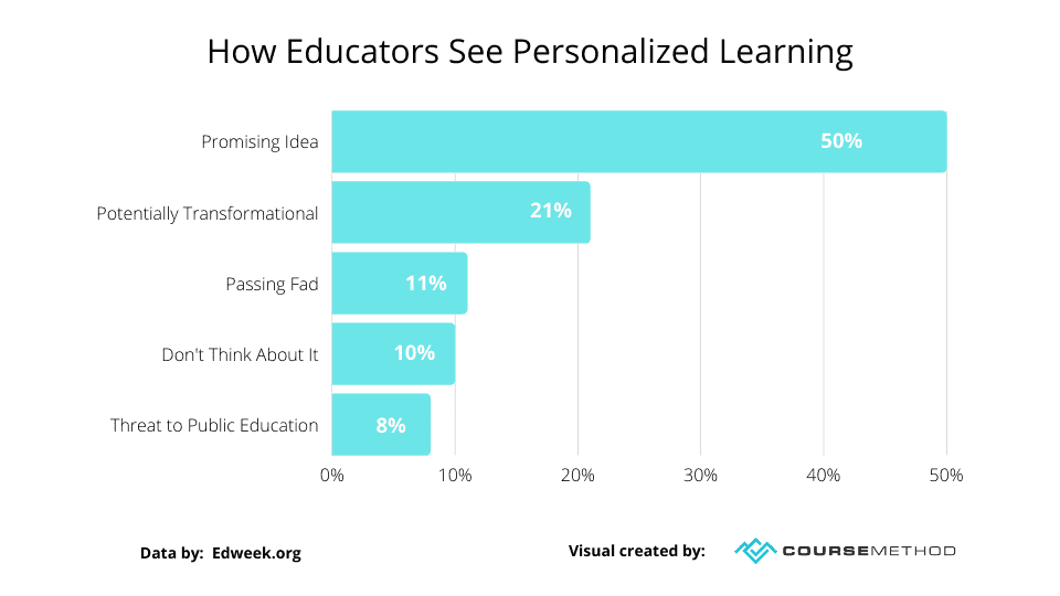 How Educators See Personalized Learning