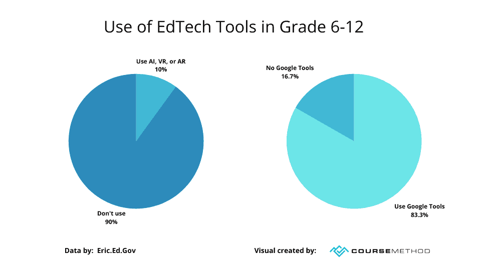 Use of EdTech Tools in Grade 6-12