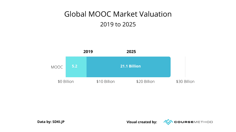 Global MOOC Market Valuation