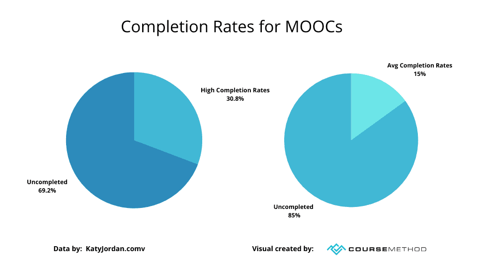 Completion Rates for MOOCs