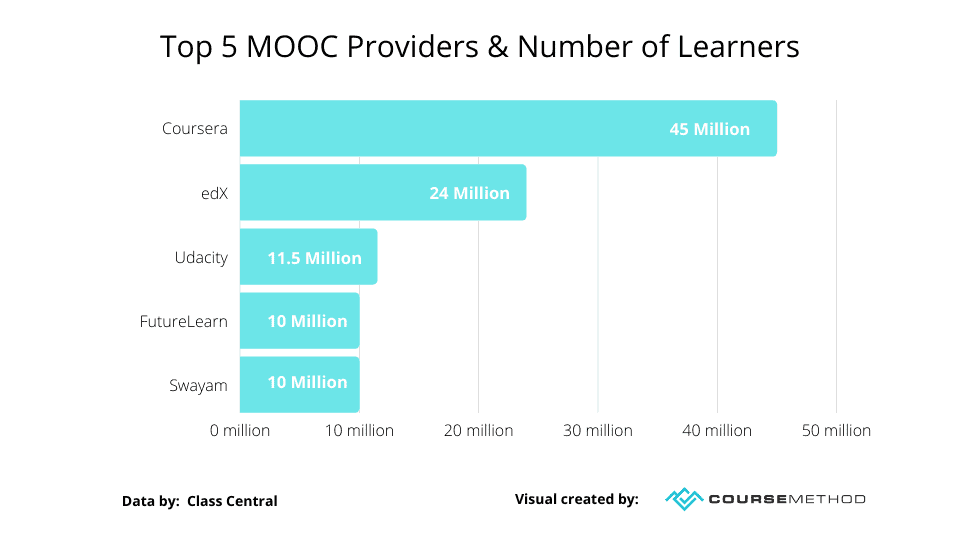 Top 5 MOOC Providers & Number of Learners