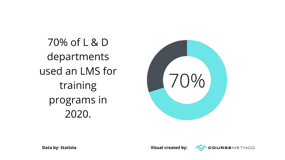 70% of L & D departments used an LMS for training programs in 2020.