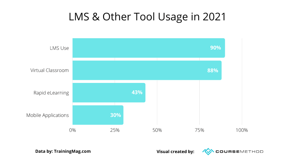 LMS Industry Growth Over Time