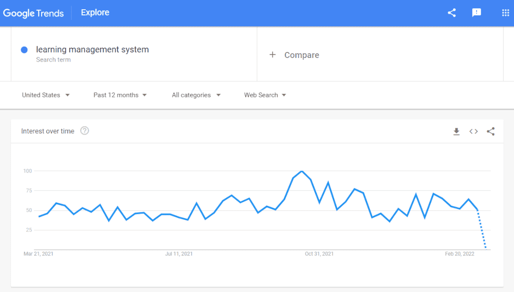 Google trends LMS stats