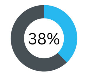 Chart showing 38%.