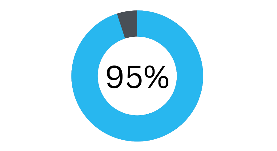 Graphic showing 95%.