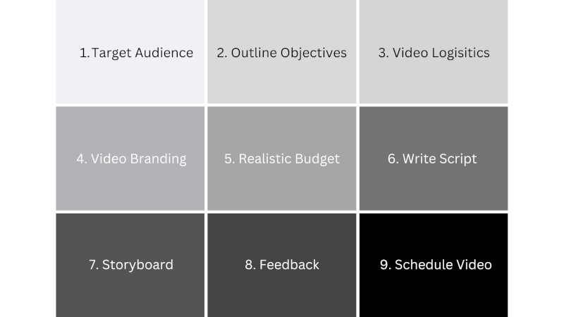 9 boxes with each step of the video planning process within them.