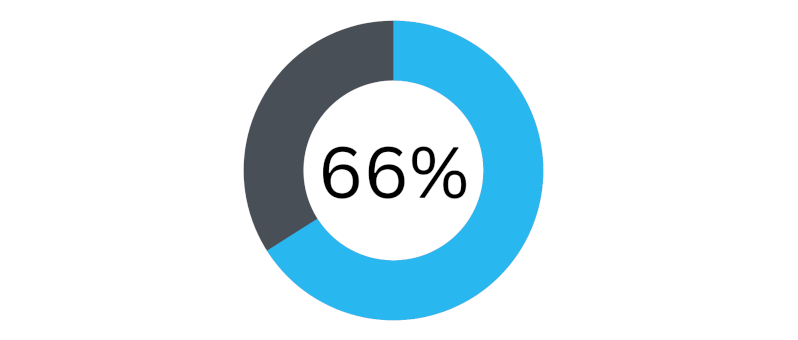 Chart showing 66%.