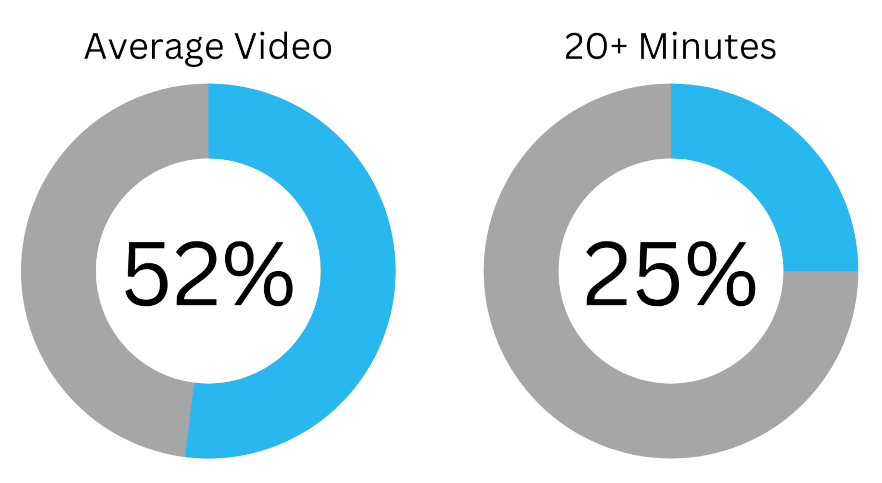 Graphic showing the amount of a video the typical user watches.