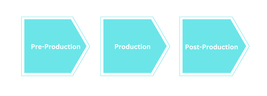 Graphic with icons showing the 3 stages of video production.