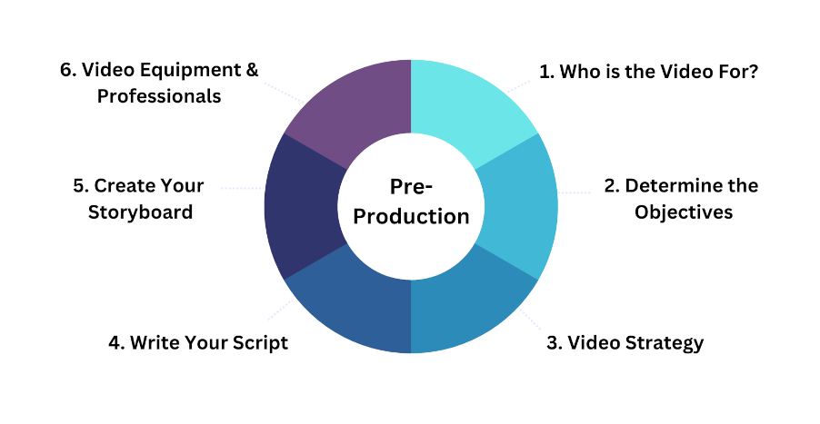 Graphic showing the 6 parts to video pre-production.