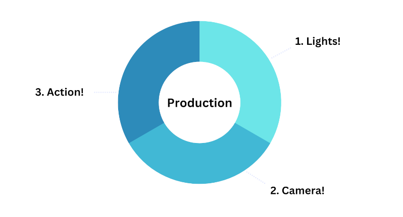 Graphic showing the 3 parts to video production.